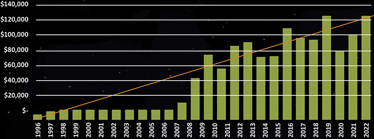 Investments Graph
